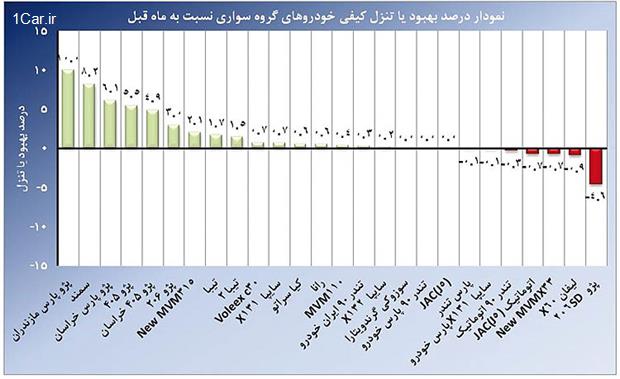 افت کیفی هفت خودرو